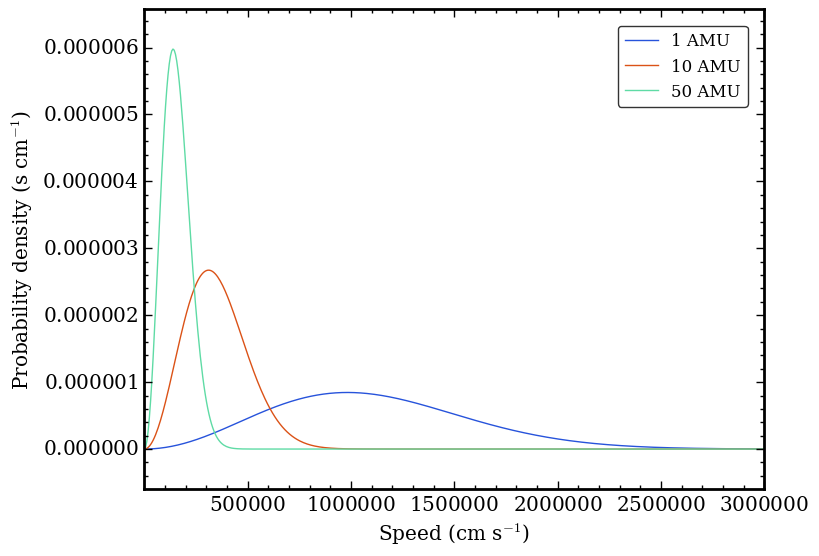 ../_images/notebooks_maxwell_boltzmann_demo_7_0.png